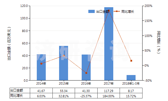 2014-2018年3月中國其他鑿井機用零件(子目843041,843049所列機械的)(HS84314390)出口總額及增速統(tǒng)計 2014-2018年3月中國其他鑿井機用零件(子目843041,843049所列機械的)(HS84314390)出口總額及增速統(tǒng)計